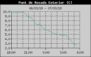 Hist�ric de Punt de Rosada