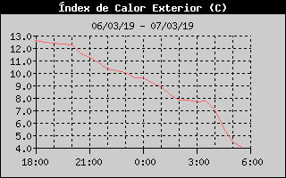 Hist�ric d'Index de Calor