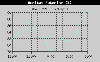 Hist�ric de Humitat Exterior