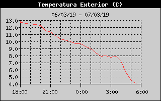 Hist�ric de Temperatura Exterior