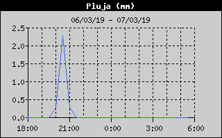 Hist�ric de Total de Pluja