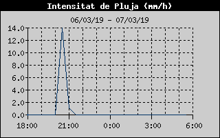 Hist�ric d'Intesitat de Pluja