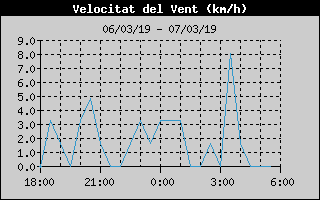 Hist�ric de Velocitat de Vent