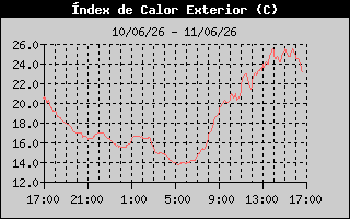 Hist�ric d'Index de Calor