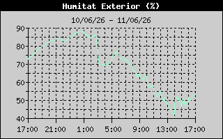 Hist�ric de Humitat Exterior