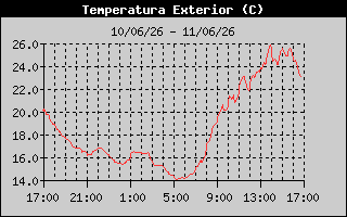 Hist�ric de Temperatura Exterior