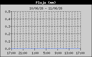 Hist�ric de Total de Pluja