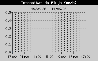 Hist�ric d'Intesitat de Pluja