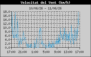 Hist�ric de Velocitat de Vent
