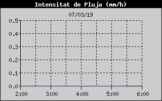 Hist�ric d'Intesitat de Pluja