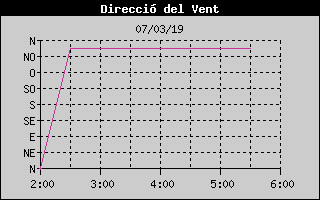 Hist�ric de Direcci� de Vent