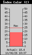 Index de Calor Actual