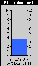 Total de Pluja Mensual