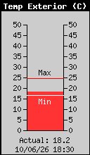 Temperatura Exterior Actual