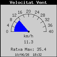 Velocitat del Vent Actual