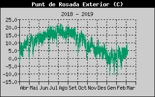 Hist�ric de Punt de Rosada