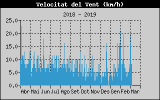 Hist�ric de Velocitat de Vent