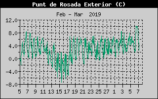 Hist�ric de Punt de Rosada