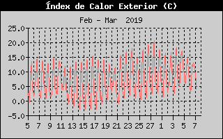 Hist�ric d'Index de Calor
