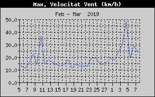 Hist�ric de M�xima Velocitat de Vent