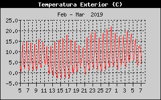 Hist�ric de Temperatura Exterior