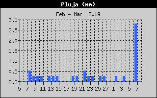 Hist�ric de Total de Pluja