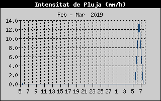 Hist�ric d'Intesitat de Pluja