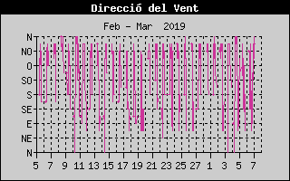 Hist�ric de Direcci� de Vent