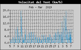 Hist�ric de Velocitat de Vent