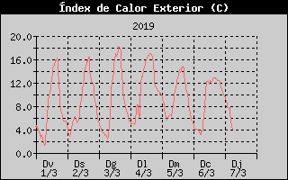 Hist�ric d'Index de Calor