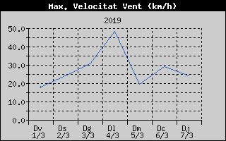 Hist�ric de M�xima Velocitat de Vent
