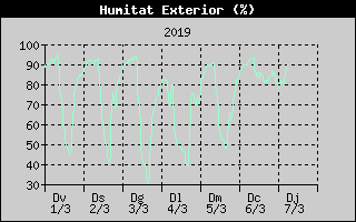 Hist�ric de Humitat Exterior