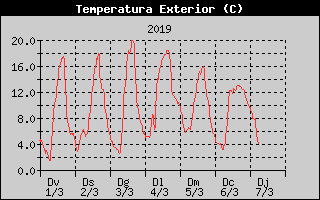 Hist�ric de Temperatura Exterior