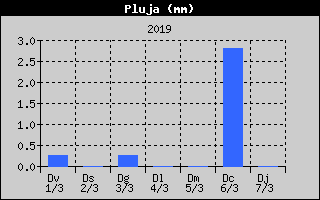 Hist�ric de Total de Pluja
