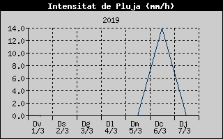 Hist�ric d'Intesitat de Pluja