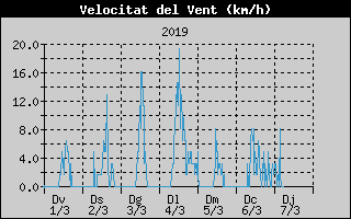 Hist�ric de Velocitat de Vent